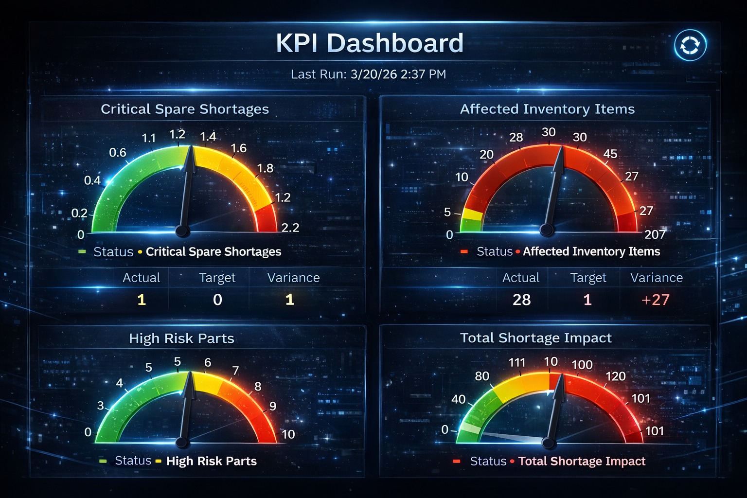 Asset Failure Predict Dashboard in IBM Maximo